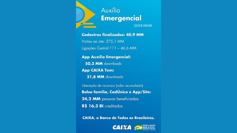 Com agilidade inédita, Pedro Guimarães revela o cronograma que acelerou o pagamento do Auxílio Emergencial no país.